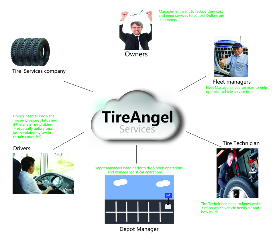 TireAngel Secutire TPMS