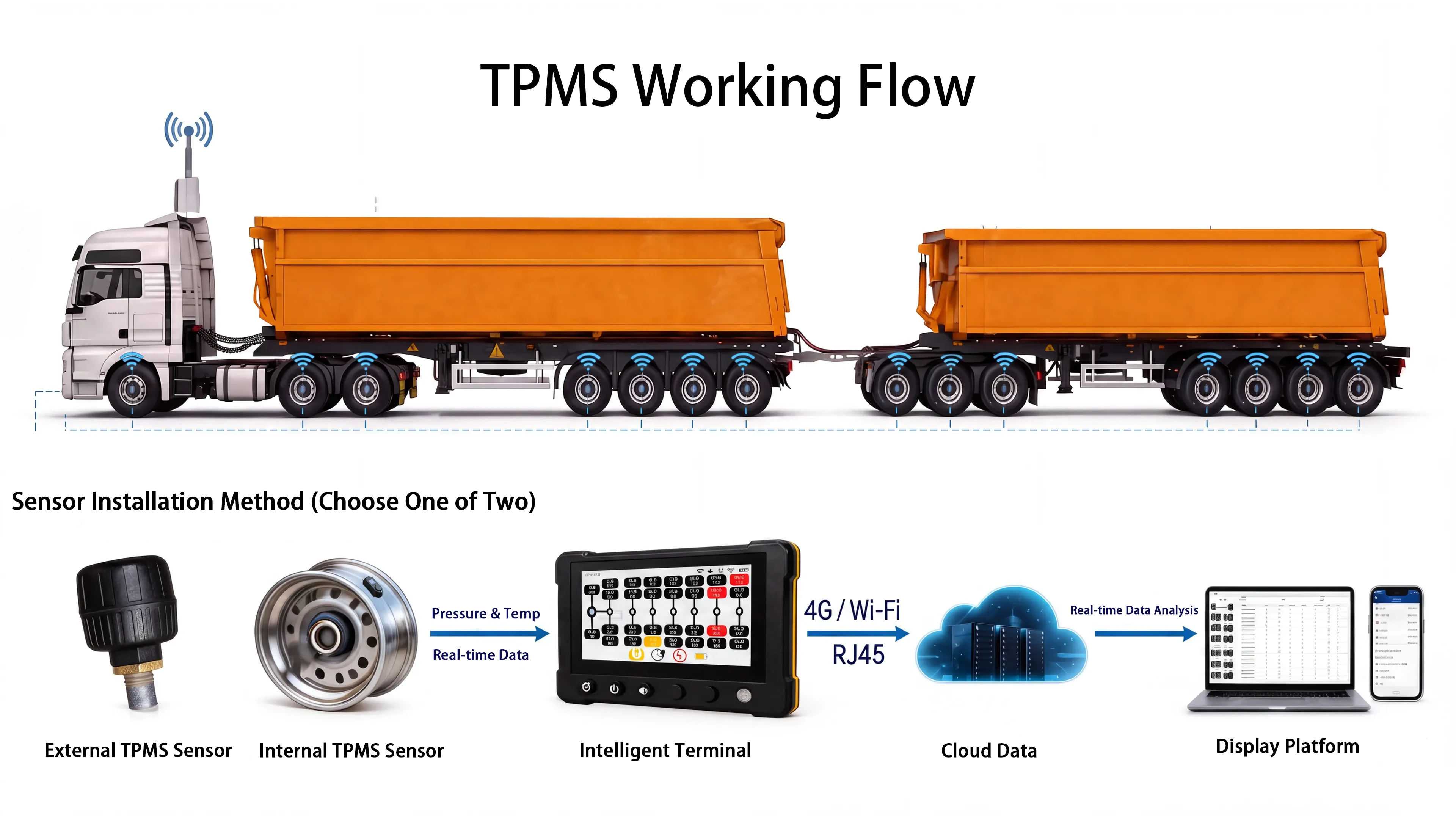 TPMS working flow